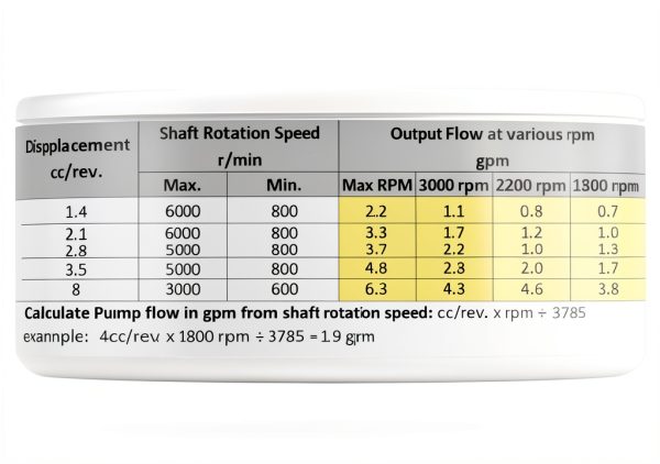 Hydraulic Gear Pump SAE AA Flange 3625psi Clockwise Rotate 3.5cc/rev-2